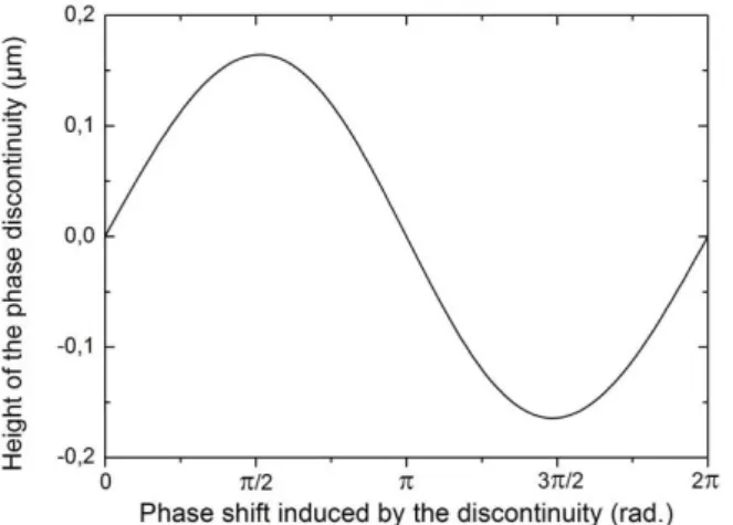 Fig. 10.  Simulated height of the step after integration of the  peak for a 50µm diameter pinhole 
