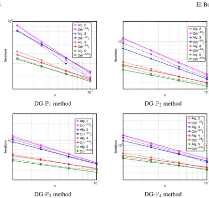 Fig. 1 Wave propagation in a homogeneous medium. Iteration count vs. h.