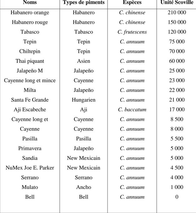 Tableau  6 :  Niveau  d’âcreté  de  différentes  variétés  de  Capsicum  en  unités  Scoville  (Bosland et Votava, 2000)  