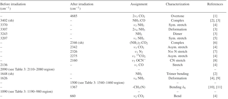 Table 2. Infrared absorption features observed before and after the irradiation of the CO:NH 3 ice mixture at 14 K.
