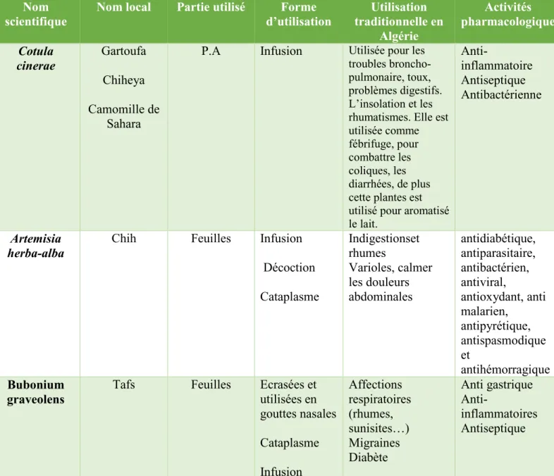Tableau 2  : liste de quelques plantes de la famille des astéracéesutilisé en médecine traditionnelle 