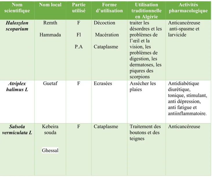 Tableau 3  : liste de quelques plantes de la famille des amarantacées utilisé en médecine traditionnelle 