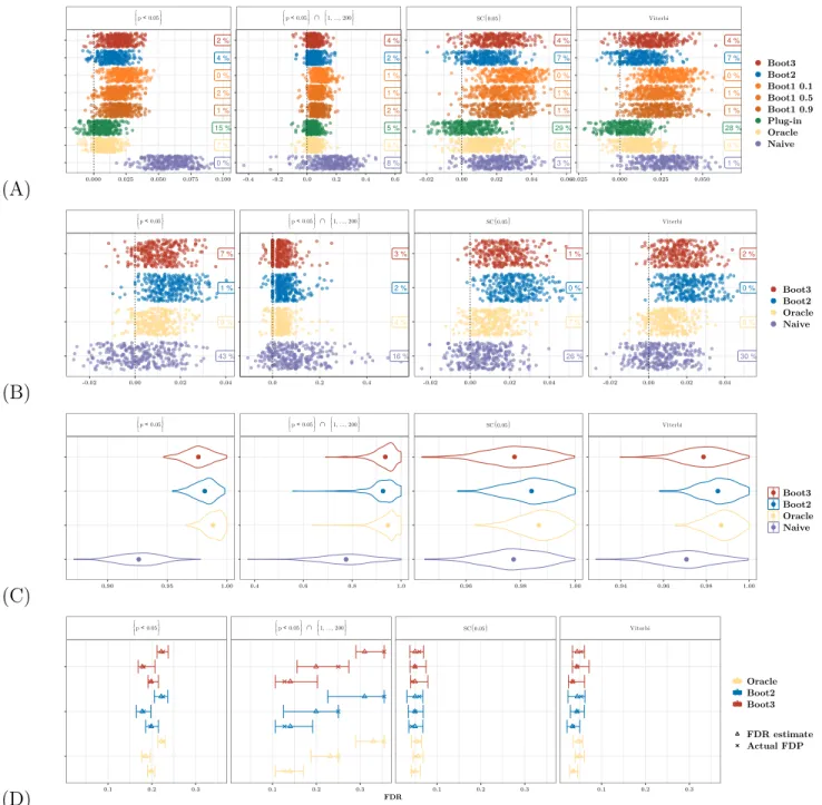 Figure 2: (A-B-C): Results for 300 simulation runs with the model parameters described in Section 4.1 (A): Difference ∆ = U (·) − FDP(θ, S(X)) for each upper bound (rows) and each selection policy S(X) (columns), with the empirical violation probability of