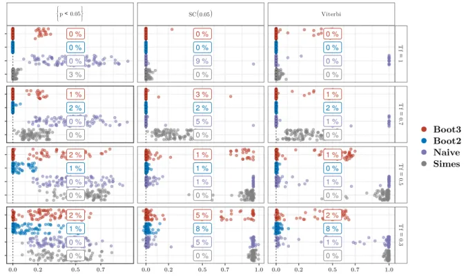 Figure 3: Summary of 100 numerical experiments with semi-simulated CN data. Each dot corresponds to a realization of the difference ∆ = U (·) − FDP(θ, S (X)) for each upper bound (colors) and each selection policy S(X) (columns) for different values of the