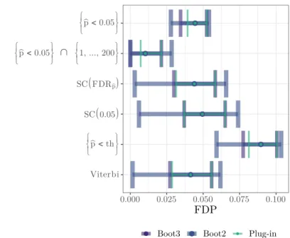Figure 4: 80 % FDP post hoc interval intervals for different selection policies on the ILI incidence rates