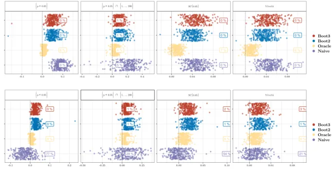 Figure 8: Plot similar to Figure 2 (A) (same model and simulation parameters) when f 0 is unknown, that is, when the bounds also use a f 0 estimator, see Algorithm 4