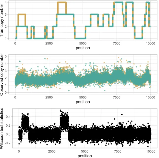 Figure 9 illustrates the semi-simulated data set analyzed in Section 4.3.