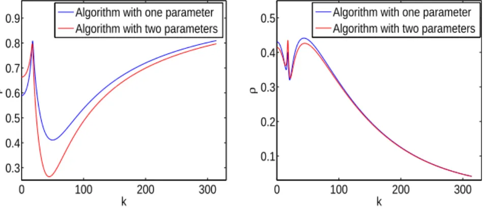 Fig. 1 Convergence factor comparison of algorithms with one and two parameters for ω = 2π, σ = 2 and µ = ε = 1, for the non-overlapping case, L = 0, on the left, and the overlapping case, L = h = 1001 , on the right