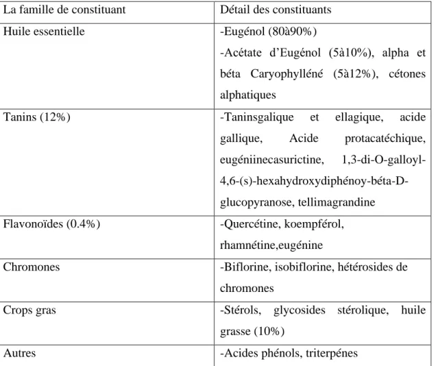 Tableau 05: Principaux constituants chimiques de Syzgium aromaticum (Goetz et al., 2012)  La famille de constituant  Détail des constituants 