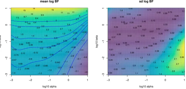 Figure 5: Heteroskedastic TP fit to the Bayes factor data under Gamma hyperprior.