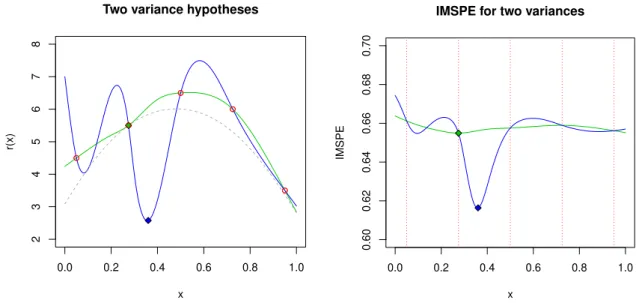 Figure 6: Two hypothetical variance functions (left) and the resulting IMSPE surfaces (right) with corresponding minima marked by diamonds