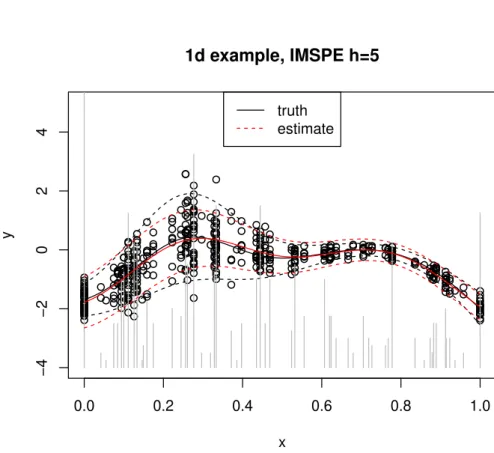 Figure 7: Sequential design with horizon h = 5. The truth is in black and the predictive distribution in red.