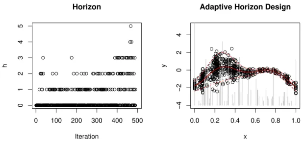 Figure 8: Left: Horizons chosen per iteration; right: final design and predictions versus the truth, similar to Figure 7.