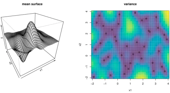 Figure 1: Example predictive surface from a GP. Open circles are the training locations.