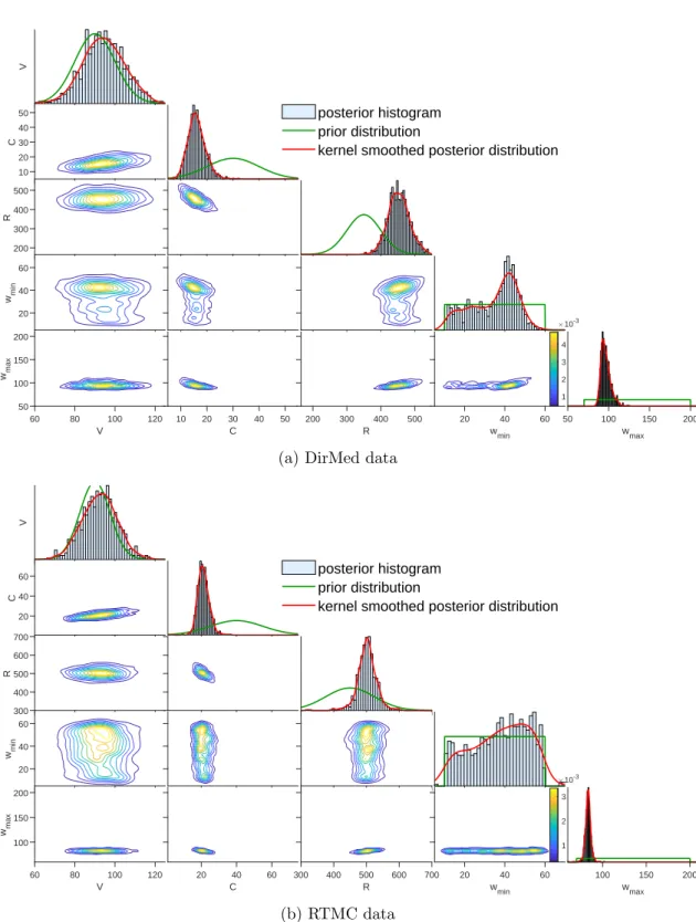 Figure 8: Histograms and 2-dimensional density contour plots for the GSOM model.