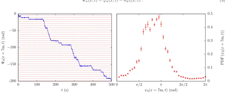 FIG. 2. Experimental phase difference Ψ 3 for the probe at x = 7 m as a function of time (left, where horizontal red lines are spaced by 2π), and its probability density function (PDF) (right).