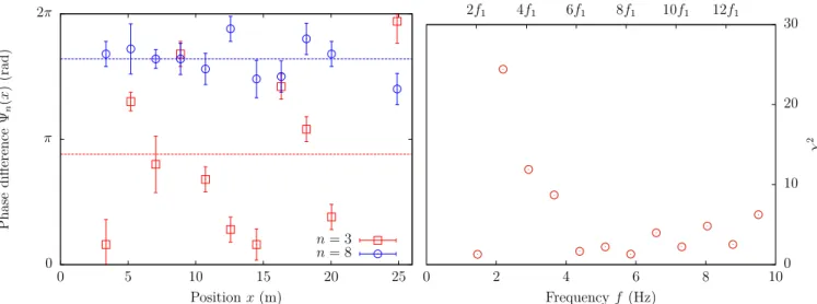 FIG. 3. Left : Evolution of the phase difference Ψ n with the distance x to the wavemaker for n = 3 and n = 8