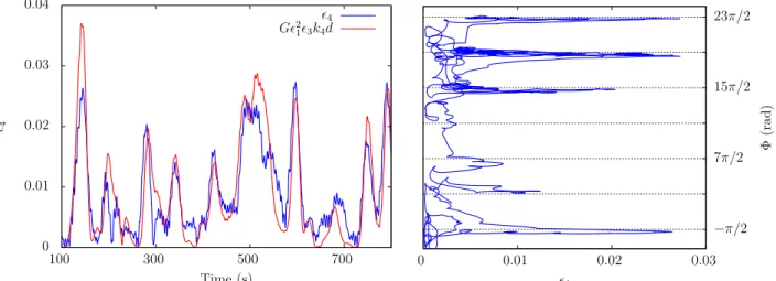 FIG. 7. Left : Temporal evolution of the daughter wave steepness ǫ 4 experimentally measured (blue) and the theoretical prediction (red), with no fitting parameter