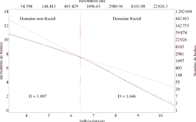 Figure 8. Dimension fractale par comptage de boîtes carrées du réseau arborescent des Gardons en amont  du Pont de Ners (Gard) 