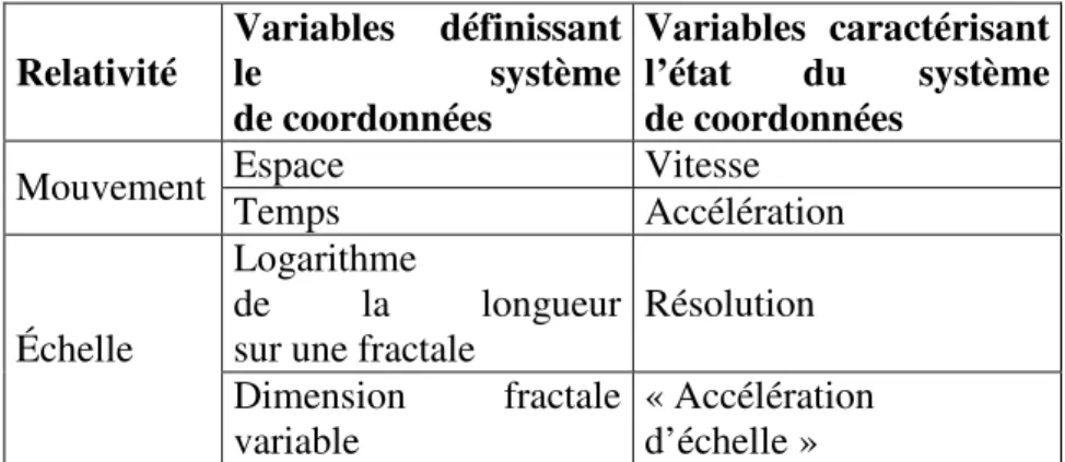 Tableau 1. Tableau de comparaison entre la relativité du mouvement et la relativité d’échelle 