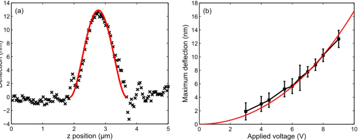 Table II and the Figure 3 summarize the different thicknesses derived using this value for E