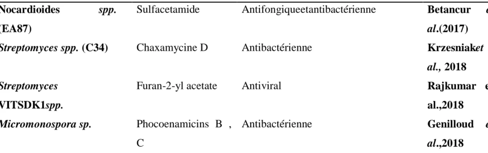 Fig. 4: Applications des Actinobactéries (Dhanasekaran et al.,2016) . 