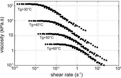 Fig. 1. Evolution of the PS35 viscosity versus shear rate for temperatures over T g = 60 ◦ C.