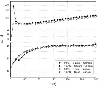 Fig. 10. Evolution of the equivalent relaxing time τ versus time for a free surface temperature ranging from 91 to 100 ◦ C