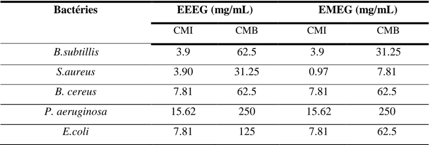 Tableau 6. Concentrations minimales inhibitrice et bactéricide des extraits méthanolique et  éthanolique vis-à-vis des souches bactériennes testées