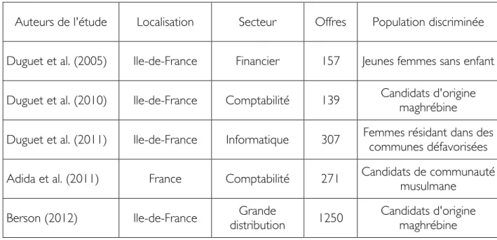 Tableau 1  –  Discriminations observées sur le marché du travail français