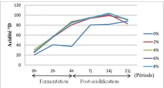 Figure 12. Évolution de l’acidité Dornic des laits fermentés au l’extrais de thym durant la  période de fermentation et de poste acidification.