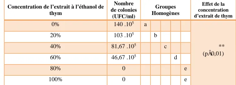 Tableau 4. Effet des différentes dilutions d’extraits àl’éthanol de Thymus vulgaris  sur la  croissance de Streptococcus thermophilus (n= 3)  