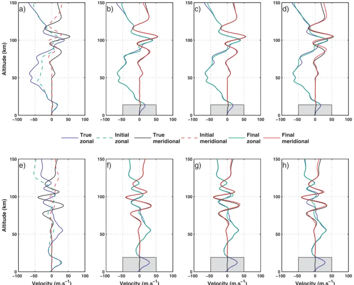 Figure 8. Inversion results from HWM07 synthetic data. (a) True summer wind profiles (solid lines) versus initial wind profiles (dashed lines)