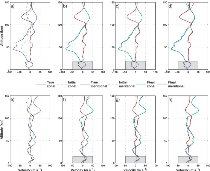Figure 9. Inversion results from NRLG2S synthetic data. (a) True summer wind profiles (solid lines) versus initial wind profiles (dashed lines)