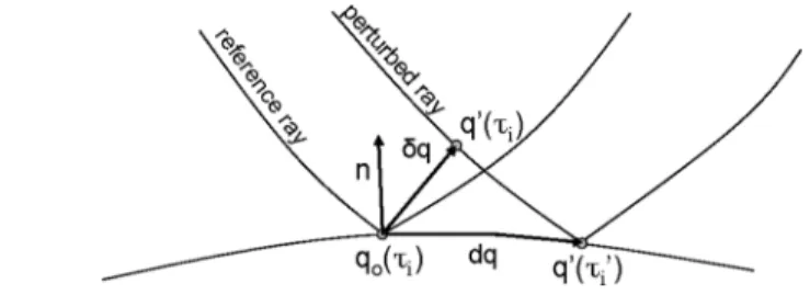 Figure 1. Geometry of the reflection of a reference ray and a perturbed ray at an interface.