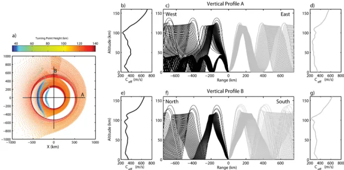 Figure 3. Infrasound ray tracing simulation. (a) Map of ray endpoints, (b) westward effective soundspeed, (c) ray tracing in east–west profile A, (d) eastward effective sound speed, (e) northward effective sound speed, (f) ray tracing in north–south direct
