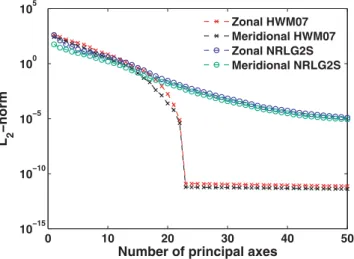 Figure 5. Total L 2 -norm error of the reconstructed profiles depending on the atmospheric specification versus the number of axes used for the  recon-struction.