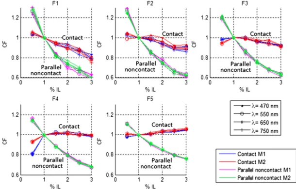 Figure 11 summarizes the average percentage error of optical properties estimations of Fig