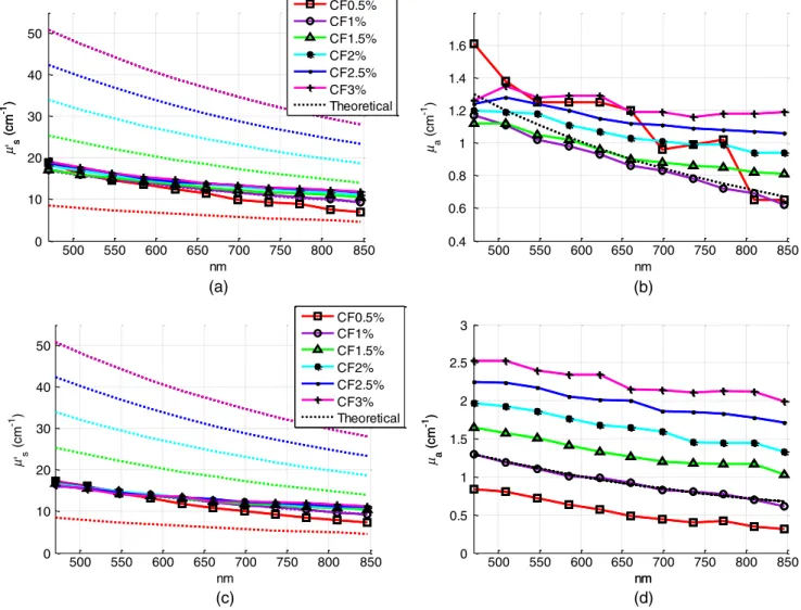 Fig. 10 Estimation of optical properties of an unknown phantom (IL theo ¼ 1% and μ a;theo ¼ 1 cm −1 at 600 nm) with the CF six-reference base for each DRSsr setup