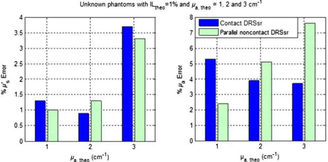 Fig. 12 Average relative percentage errors over the working spectrum of optical properties estimation for different unknown phantoms with IL theo ¼ 1% and μ a;theo ¼ 1 , 2, and 3 cm −1 .