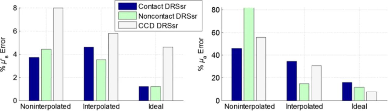 Figure 16 sums up the average (over the whole spectrum) relative errors of optical properties estimations shown in Fig