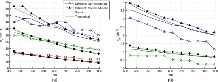 Fig. 15 Estimations of (a) μ s 0 of phantoms with different IL theo ¼ 1% , 2%, and 3% and common μ a;theo ¼ 1 cm −1 