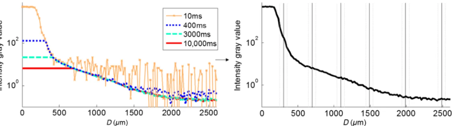 Fig. 5 Adaptive integration time needed to recover the complete reflectance decay with the limited CCD dynamic range