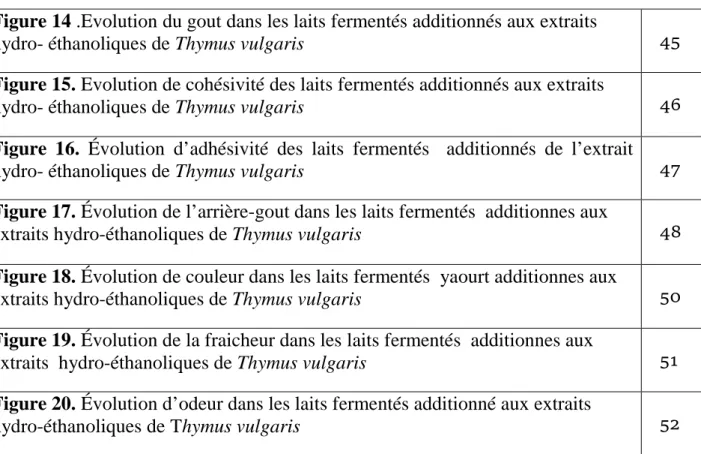 Figure 15. Evolution de cohésivité des laits fermentés additionnés aux extraits 