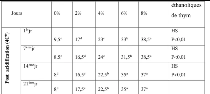 Figure  15.  Evolution de cohésivitdes lait fermentés   additionnes aux extraitshydro-  éthanoliques de Thymus vulgaris