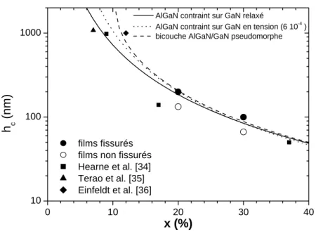 Figure  2-10 : épaisseur critique de fissuration pour de l’(Al,Ga)N épitaxié sur GaN. 