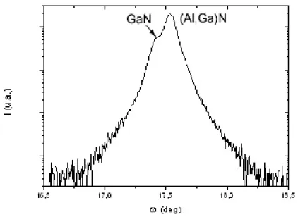 Figure  3-6  : balayage en  ω / 2 θ  du pic  ( 0002  par DRX d’un échantillon d’Al ) 0,20 Ga 0,80 N de  6µm d’épaisseur épitaxié sur un pseudo-substrat de GaN 