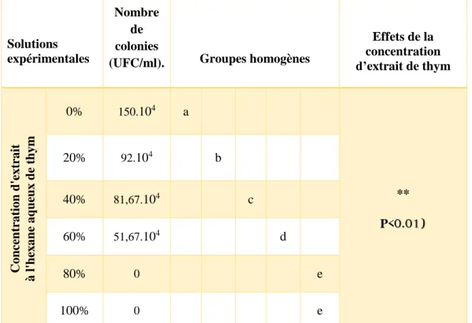 Tableau 02. Effet des différentes dilutions d’extrait à l’hexane aqueux de Thymus vulgaris  sur la croissance de Lactobacillus bulgaricus