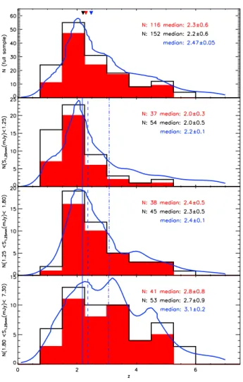 Fig. 6: (Top panel:) Redshift distribution of our full SMG sam- sam-ple. The filled red histogram includes only the 116 sources with spectroscopic or unambiguous photometric redshifts, our strict sample