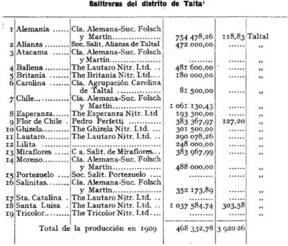 Tabla 1. Oficinas salitreras de Taltal, con sus propietarios y producción (en quintales españoles)